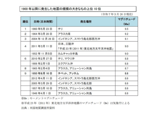 地震規模上位